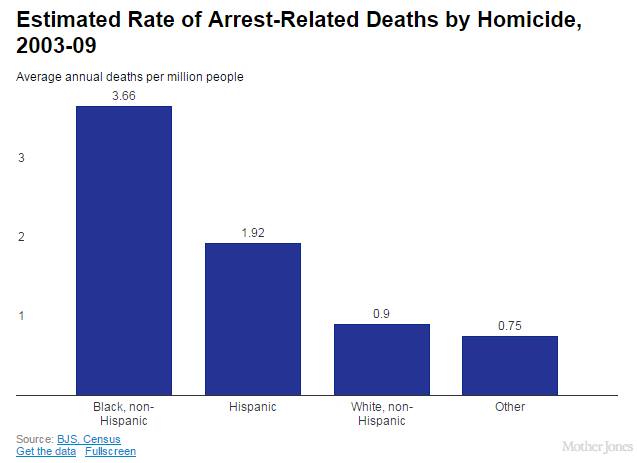 arrest rate
